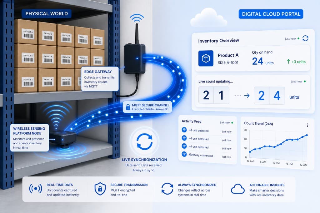 How Sense-Tech works: wireless sensing platform on warehouse shelving, edge gateway transmitting via MQTT, and live inventory dashboard in the cloud portal